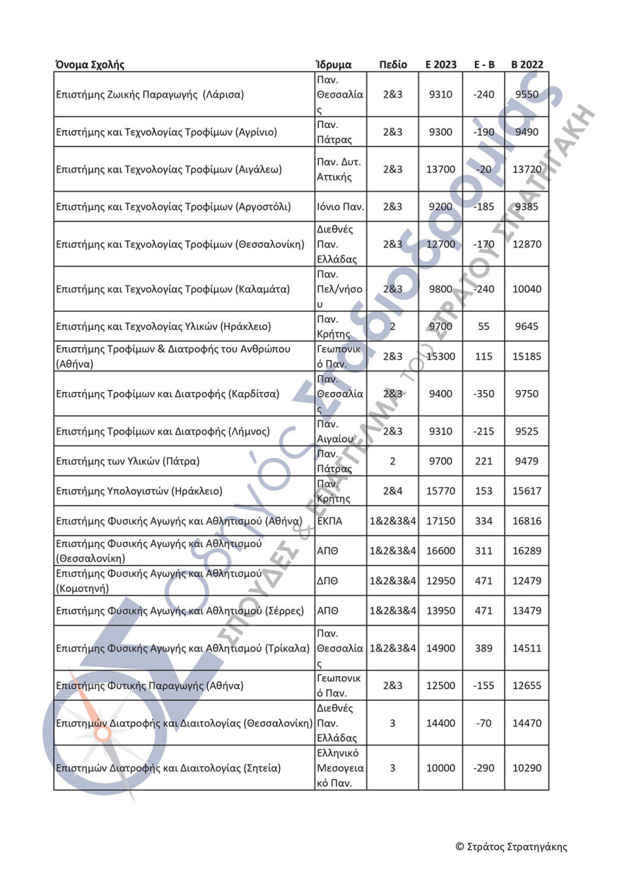 Πανελλαδικές εξετάσεις: Αγωνία τέλος για τις βάσεις - Από λεπτό σε λεπτό η ανακοίνωση - Πώς θα τις μάθουν οι υποψήφιοι