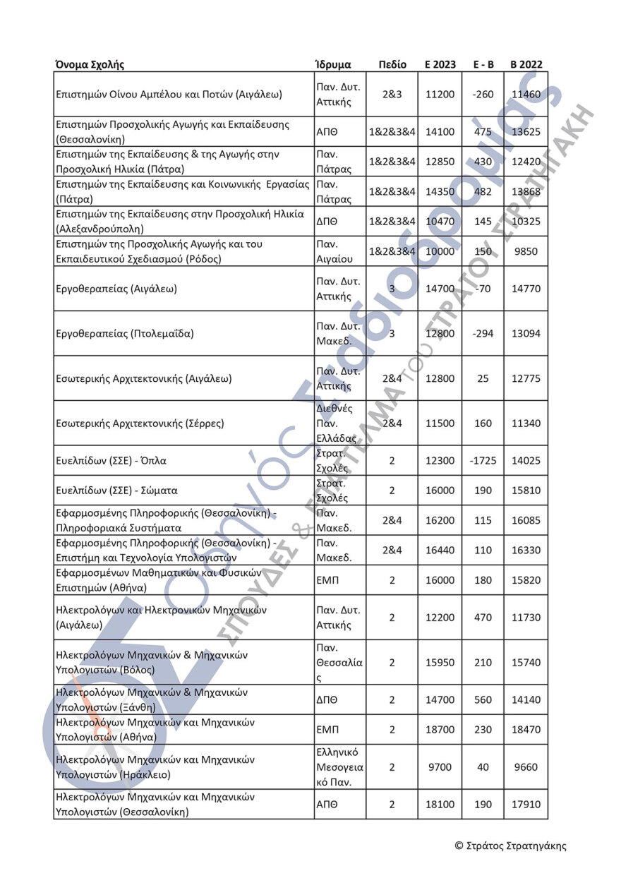 Πανελλαδικές εξετάσεις: Αγωνία τέλος για τις βάσεις - Από λεπτό σε λεπτό η ανακοίνωση - Πώς θα τις μάθουν οι υποψήφιοι