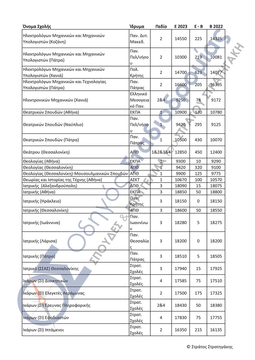 Πανελλαδικές εξετάσεις: Αγωνία τέλος για τις βάσεις - Από λεπτό σε λεπτό η ανακοίνωση - Πώς θα τις μάθουν οι υποψήφιοι