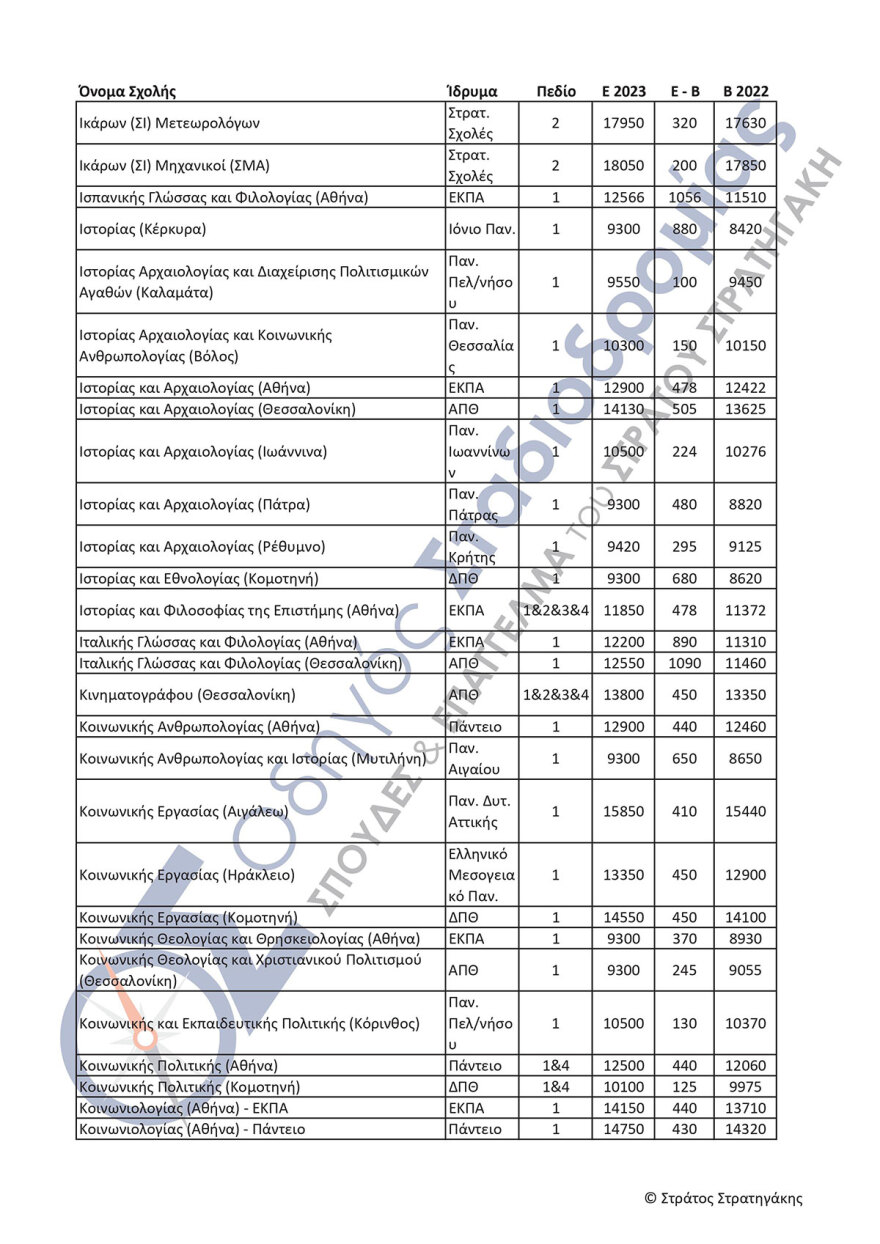 Πανελλαδικές εξετάσεις: Αγωνία τέλος για τις βάσεις - Από λεπτό σε λεπτό η ανακοίνωση - Πώς θα τις μάθουν οι υποψήφιοι