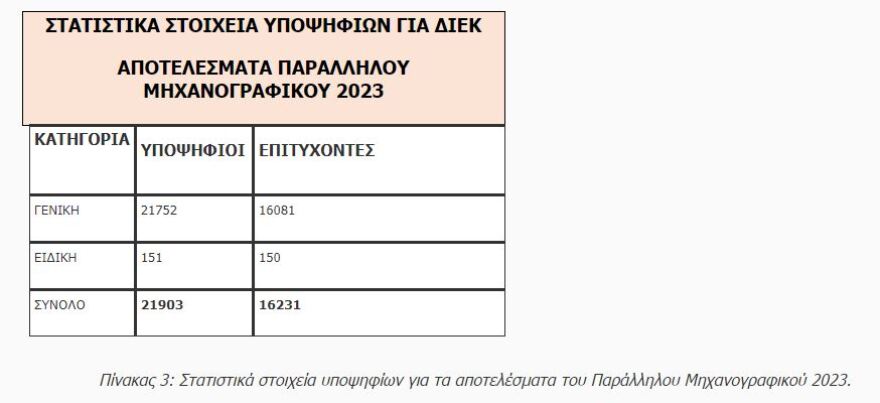 Πανελλαδικές εξετάσεις - Βάσεις 2023: Δείτε όλες τις λίστες που ανακοίνωσε το υπουργείο Παιδείας