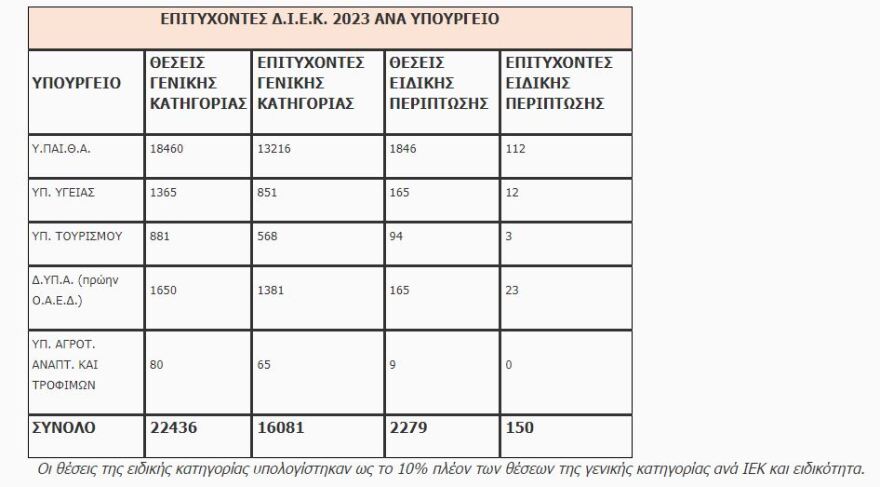 Πανελλαδικές εξετάσεις - Βάσεις 2023: Δείτε όλες τις λίστες που ανακοίνωσε το υπουργείο Παιδείας