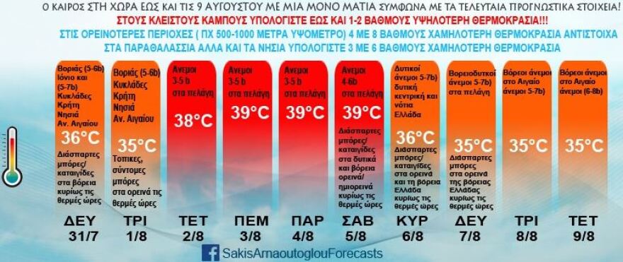 Καιρός - Αρναούτογλου: Έρχεται νέα άνοδος της θερμοκρασίας με 39άρια