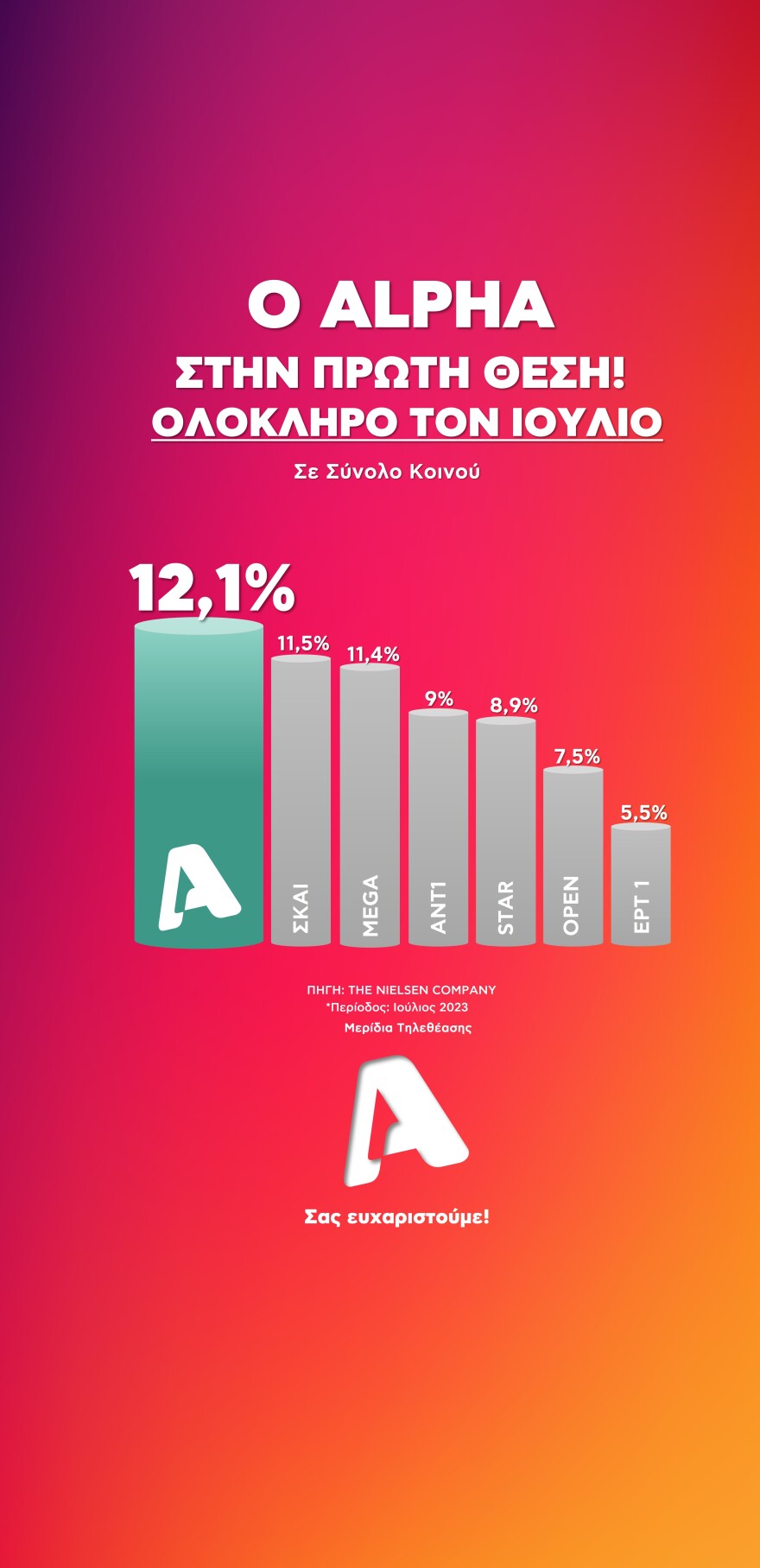 Ο Alpha στην κορυφή - Πρώτος το 2023, πρώτος και τον Ιούλιο