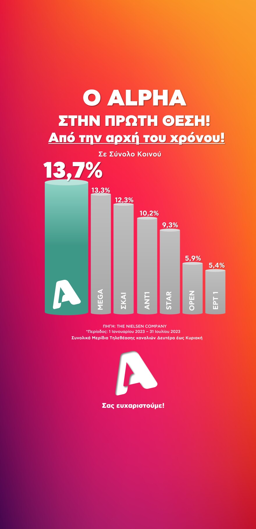 Ο Alpha στην κορυφή - Πρώτος το 2023, πρώτος και τον Ιούλιο