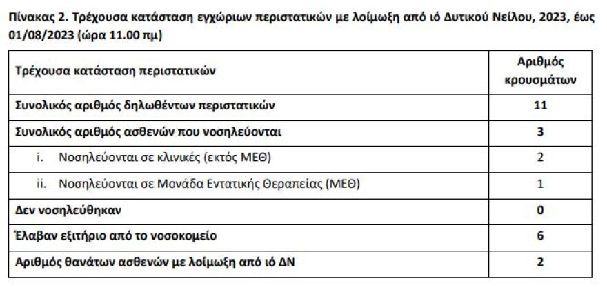 Ιός Δυτικού Νείλου: Υπερδιπλασιάστηκαν τα κρούσματα σε μία εβδομάδα – Οκτώ περιοχές στο «κόκκινο»