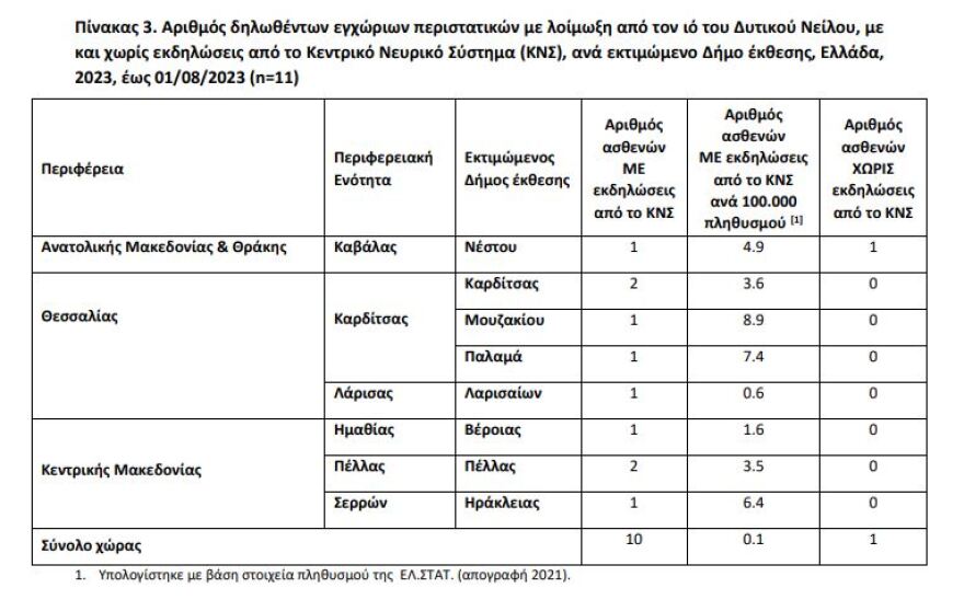 Ιός Δυτικού Νείλου: Υπερδιπλασιάστηκαν τα κρούσματα σε μία εβδομάδα – Οκτώ περιοχές στο «κόκκινο»