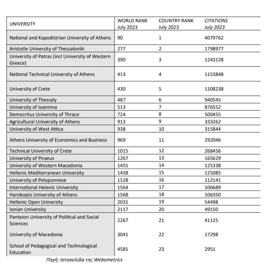 ΕΚΠΑ: Κατατάχθηκε ανάμεσα στα 100 καλύτερα πανεπιστήμια παγκοσμίως