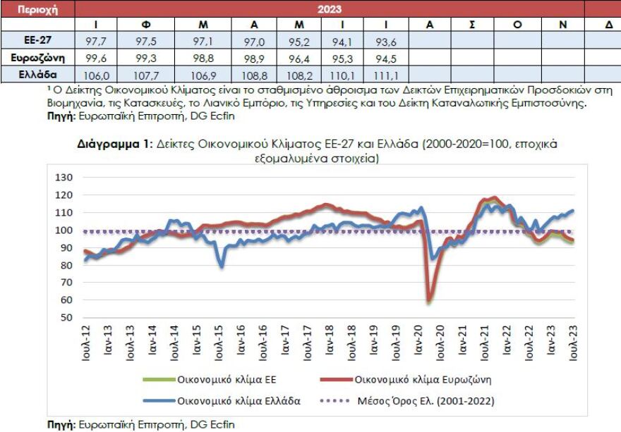 ΙΟΒΕ: Άνοδος οικονομικού κλίματος στην Ελλάδα παρότι πέφτει στην ΕΕ