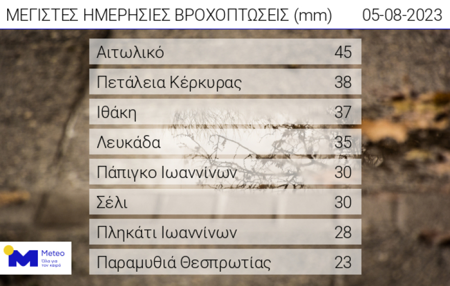 Ο καιρός... τρελάθηκε: Κακοκαιρία σε Ιόνιο και Ήπειρο - 40άρια σε Φθιώτιδα και Εύβοια