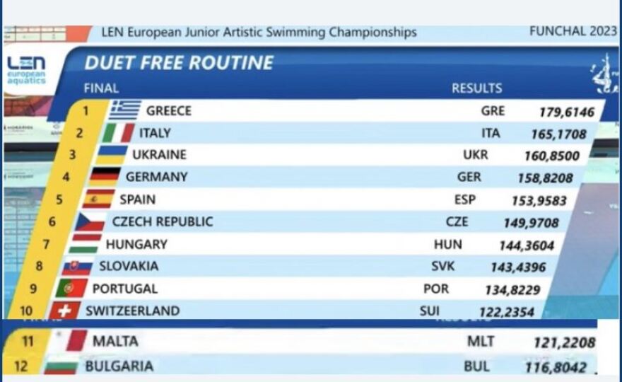Καλλιτεχνική κολύμβηση: Στην κορυφή της Ευρώπης Καραπαναγιώτου - Κρομμυδάκη στο Ελεύθερο Ντουέτο