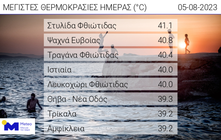 Ο καιρός... τρελάθηκε: Κακοκαιρία σε Ιόνιο και Ήπειρο - 40άρια σε Φθιώτιδα και Εύβοια