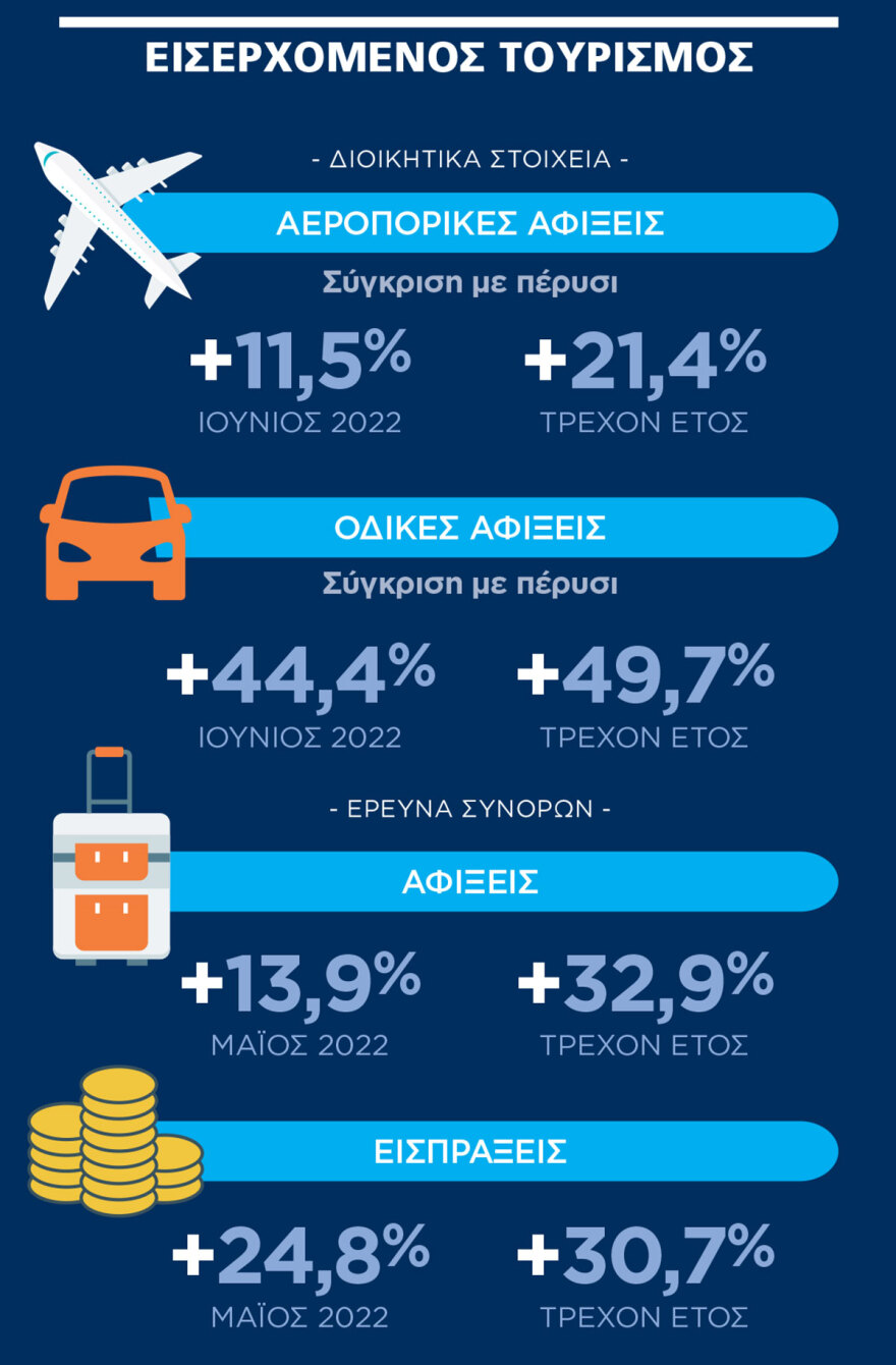 Κι όμως, ο τουρισμός είναι πάνω! - Τι αποκαλύπτουν τα επίσημα στοιχεία