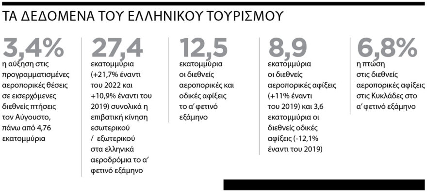 Κι όμως, ο τουρισμός είναι πάνω! - Τι αποκαλύπτουν τα επίσημα στοιχεία