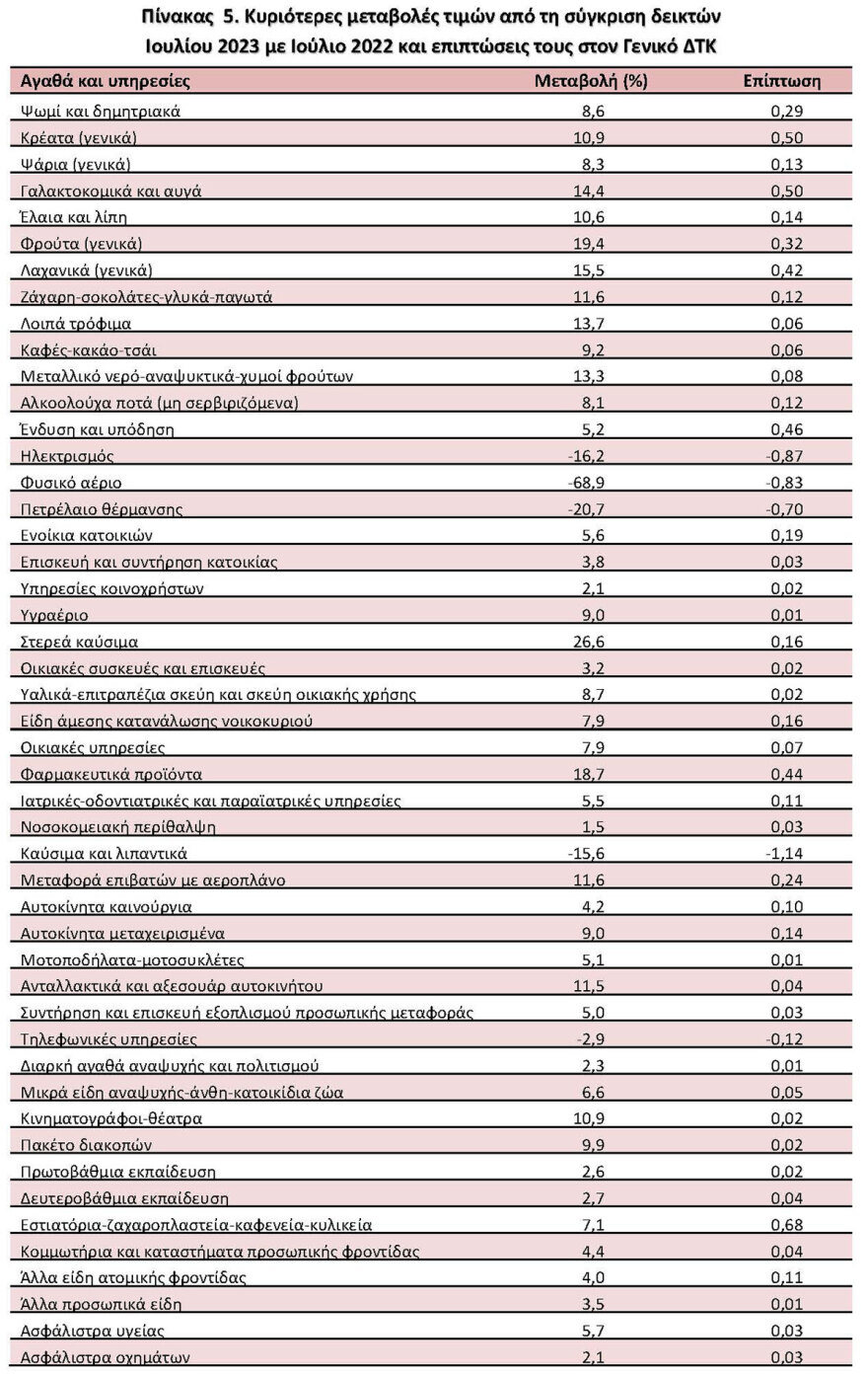 ΕΛΣΤΑΤ: «Τσίμπησε» στο 2,5% ο πληθωρισμός τον Ιούλιο – Άνοδος 12,3% στα τρόφιμα