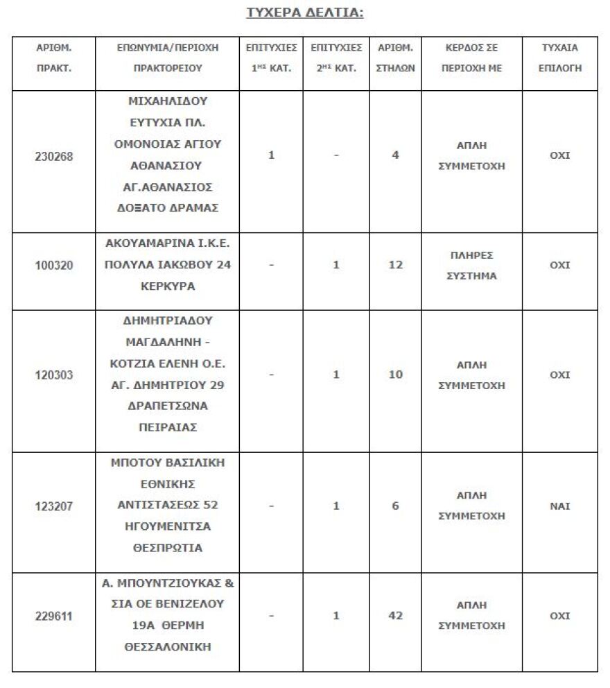 Τζόκερ: Με δύο ευρώ κέρδισε 1,7 εκατ. ευρώ ο μεγάλος τυχερός στη Δράμα