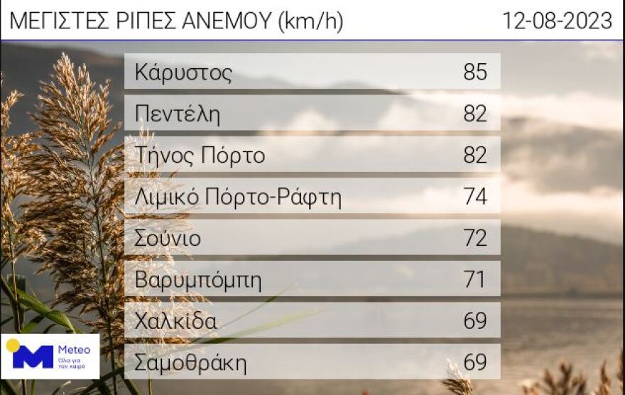 Meteo: Οι τρεις περιοχές όπου οι ριπές ανέμου ξεπέρασαν τα 80 χλμ/ώρα - Ισχυρά τα μελτέμια στο Αιγαίο