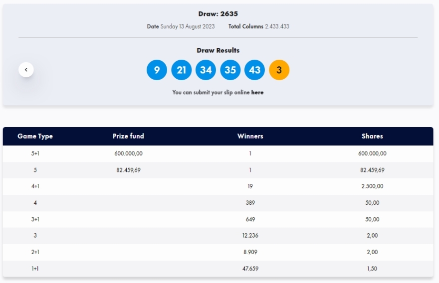 Τζόκερ: Ένας τυχερός κερδίζει €600.000 - Δείτε τους αριθμούς