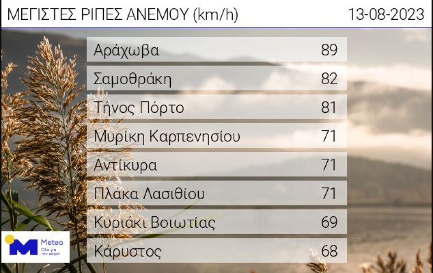 Meteo: Επιμένουν τα ισχυρά μελτέμια - Οι οχτώ περιοχές με τις μεγαλύτερες ριπές ανέμου σήμερα