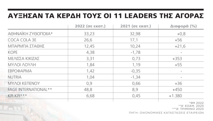 Εταιρείες τροφίμων: Κάνουν χρυσές δουλειές - «Κλαίγονται», αλλά έχουν υπερκέρδη
