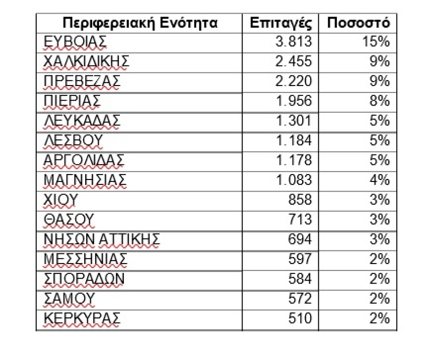 ΔΥΠΑ: Περίπου 26.000 voucher κοινωνικού τουρισμού ενεργοποιήθηκαν το πρώτο 15ήμερο του Αυγούστου
