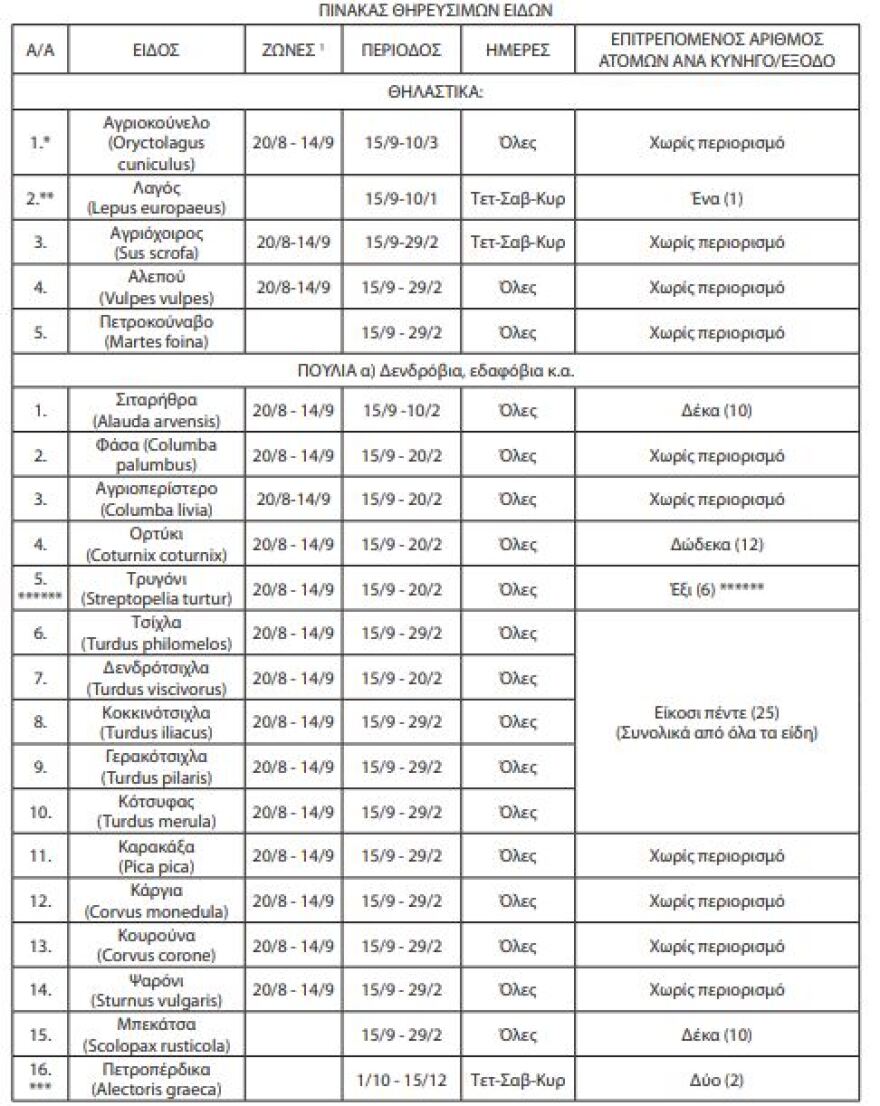Κυνήγι: Τι προβλέπει η νέα ρυθμιστική - Πιο νωρίς το αγριογούρουνο, τι ισχύει ανά είδος