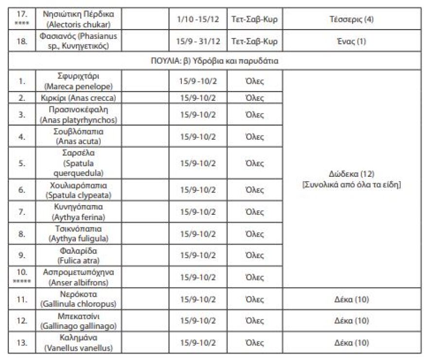 Κυνήγι: Τι προβλέπει η νέα ρυθμιστική - Πιο νωρίς το αγριογούρουνο, τι ισχύει ανά είδος
