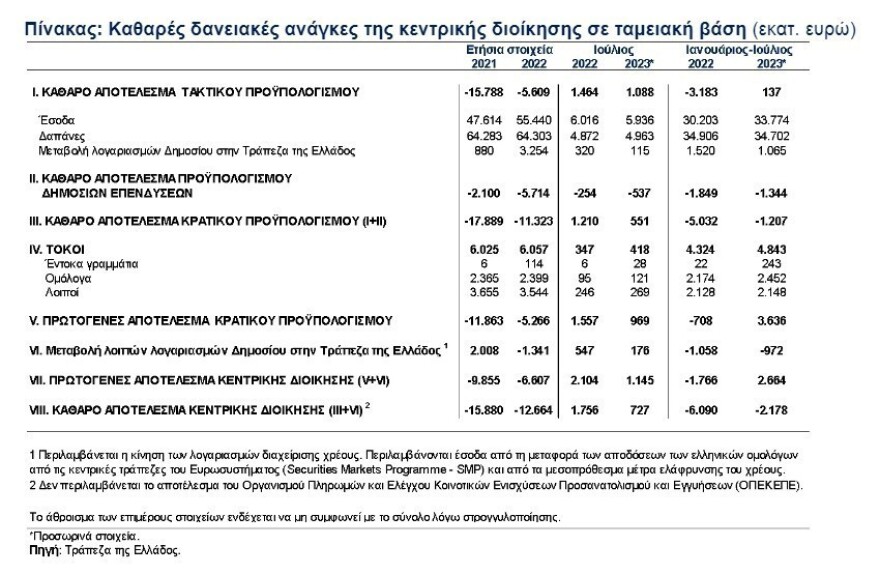 ΤτΕ: Πρωτογενές ταμειακό πλεόνασμα 2,6 δισ. ευρώ στο επτάμηνο