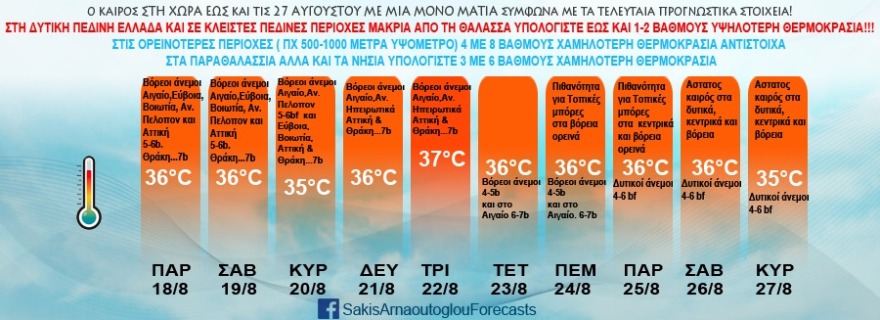 Καιρός: Με 38αρια ξεκινά η νέα επέλαση ζέστης - Δείτε ποιες περιοχές θα «καούν» τις επόμενες ημέρες