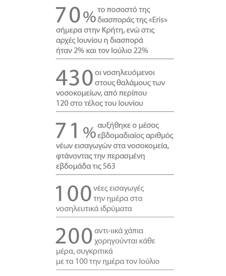 Κορωνοϊός: Η «Eris» σαρώνει, το εμβόλιο έρχεται...