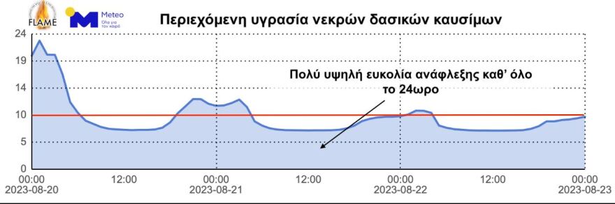 Φωτιά στην Αλεξανδρούπολη: Δεύτερη νύχτα αγωνίας σε τρία πύρινα μέτωπα - Πώς θα εξελιχθούν οι άνεμοι μέχρι το πρωί