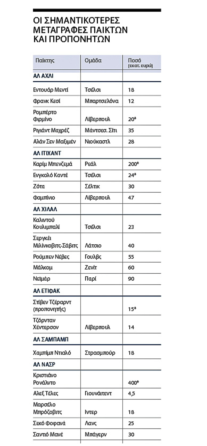 Saudi Pro League: Τα «πετροδόλαρα» αγοράζουν τα πάντα και οι Σαουδάραβες... σαρώνουν στο μεταγραφικό παζάρι