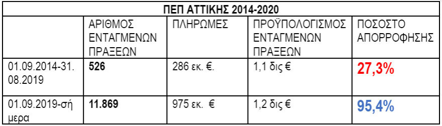 Περιφέρεια Αττικής: Εξασφαλισμένη στο 100% η χρηματοδότηση όλων των συμβασιοποιημένων υποχρεώσεων από την εκτέλεση έργων
