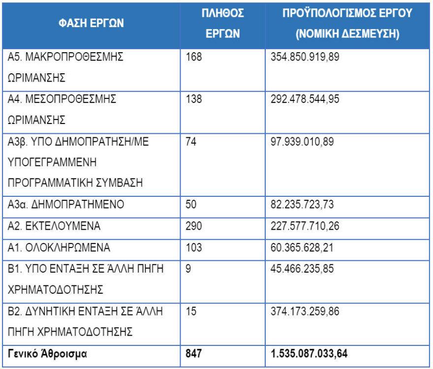 Περιφέρεια Αττικής: Εξασφαλισμένη στο 100% η χρηματοδότηση όλων των συμβασιοποιημένων υποχρεώσεων από την εκτέλεση έργων