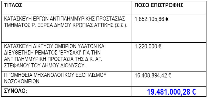 Περιφέρεια Αττικής: Εξασφαλισμένη στο 100% η χρηματοδότηση όλων των συμβασιοποιημένων υποχρεώσεων από την εκτέλεση έργων