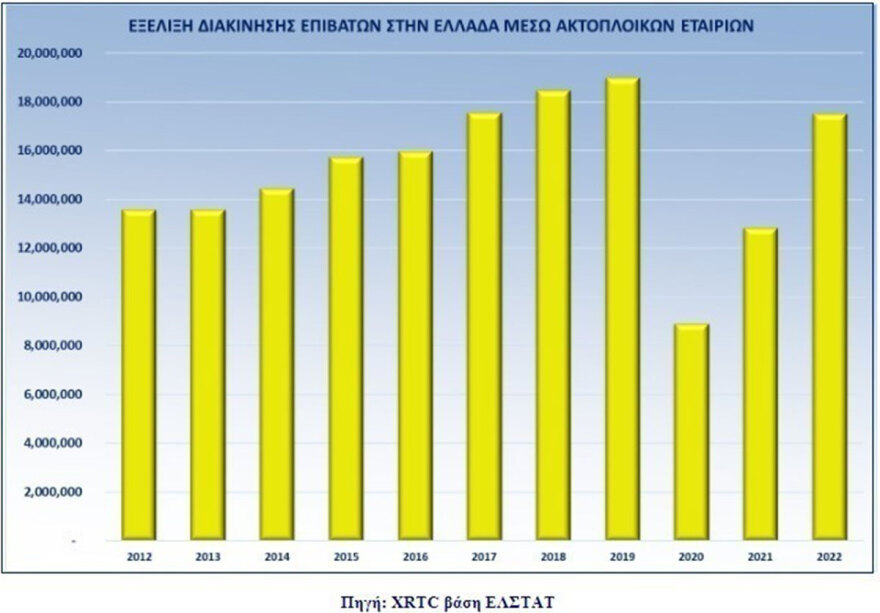 Ακτοπλοΐα: Η αύξηση της επιβατικής κίνησης αγγίζει το 8% σε σύγκριση με το 2022  - Δείτε πίνακες