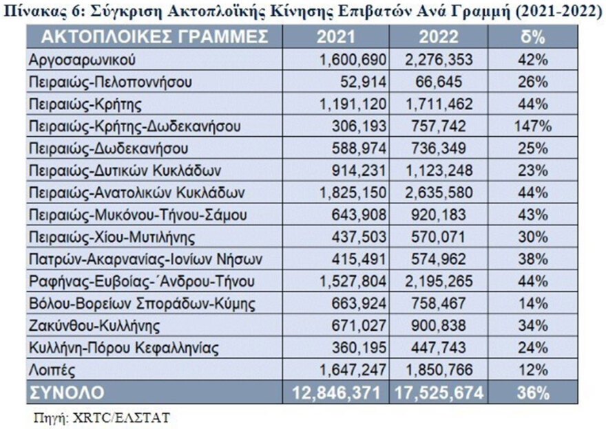 Ακτοπλοΐα: Η αύξηση της επιβατικής κίνησης αγγίζει το 8% σε σύγκριση με το 2022  - Δείτε πίνακες
