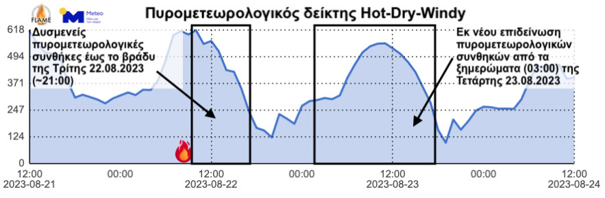 Φωτιά στη Φυλή - Meteo: Δυσμενείς οι συνθήκες μέχρι και το βράδυ - Στην περιοχή πνέουν άνεμοι έως 6 μποφόρ
