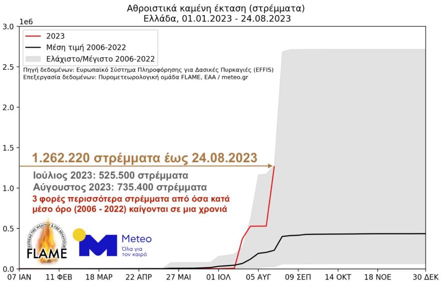 Φωτιές - Meteo: Περισσότερα από 1.200.000 στρέμματα έχουν καεί στη χώρα μας την τρέχουσα αντιπυρική περίοδο