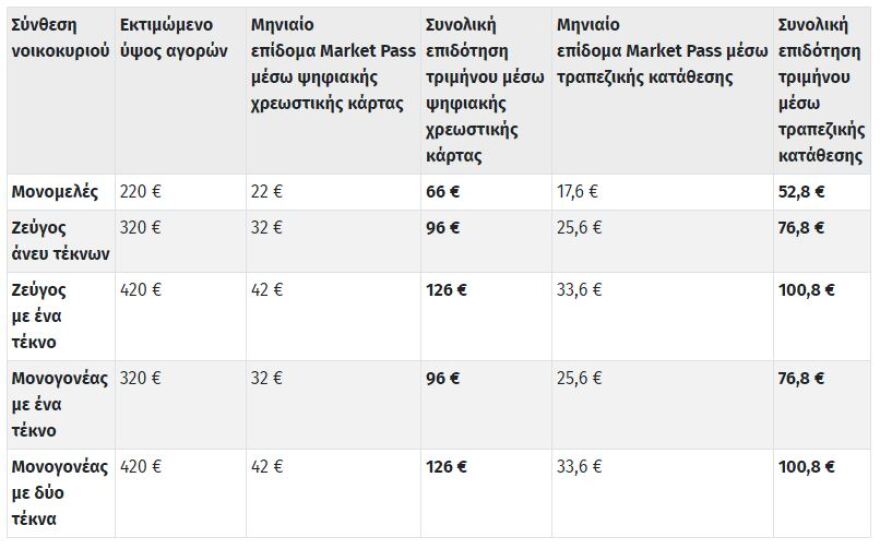 Market Pass: Ανοίγει στις 15 Σεπτεμβρίου η πλατφόρμα - Πώς θα κάνε την αίτηση
