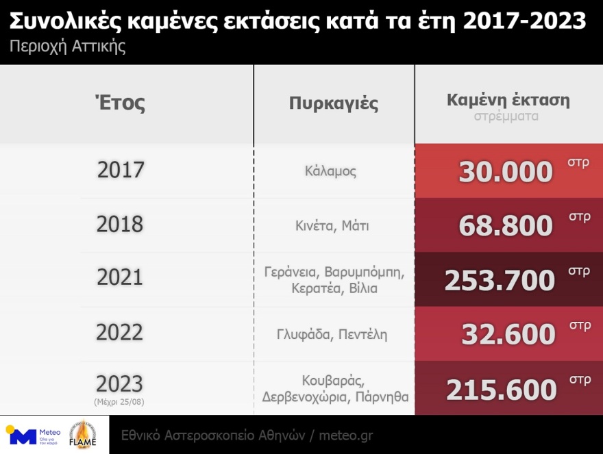 Πυρκαγιές στην Αττική: Μέσα στα τελευταία 7 χρόνια κάηκε το 33% των δασών – Δείτε φωτογραφίες