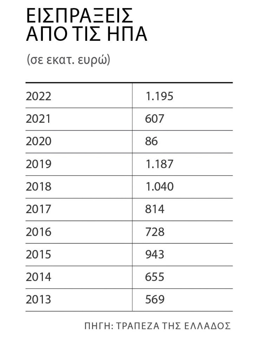 Οι Αμερικανοί θα φέρουν 1,5 δισ. ευρώ στην Ελλάδα μέσα στο 2023