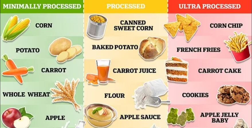 Έρευνα: Πέντε κοινά τρόφιμα που είναι εξαιρετικά επεξεργασμένα και βλαβερά για την υγεία