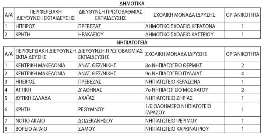 Σχολεία: Καταργούνται 36 Δημοτικά - Νηπιαγωγεία, συγχωνεύονται άλλα 30
