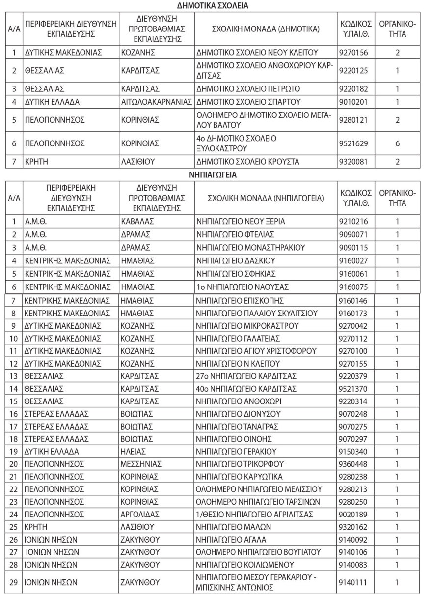 Σχολεία: Καταργούνται 36 Δημοτικά - Νηπιαγωγεία, συγχωνεύονται άλλα 30