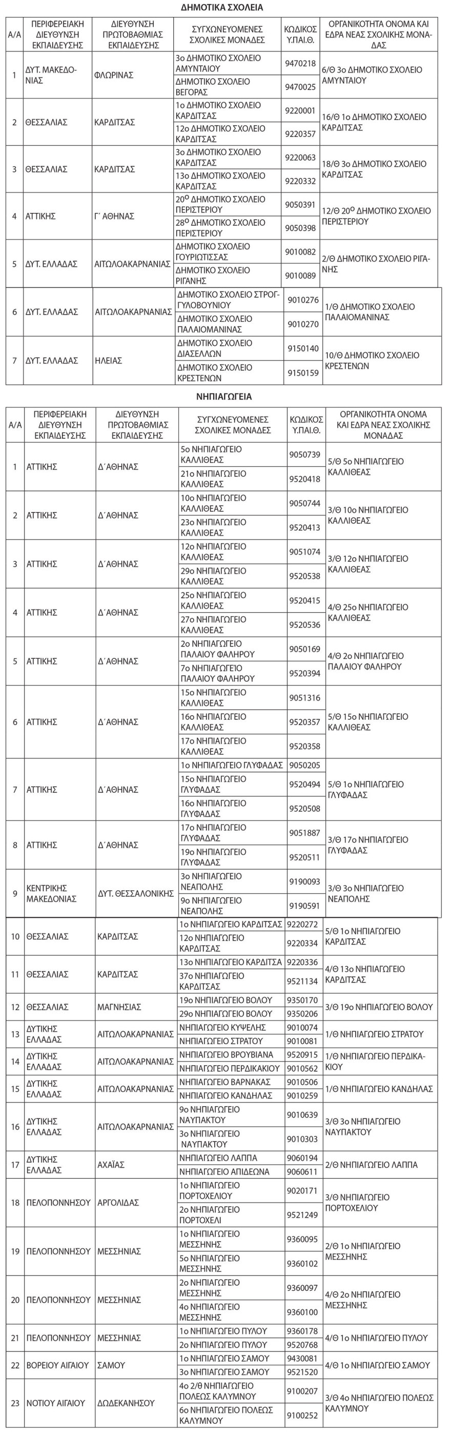 Σχολεία: Καταργούνται 36 Δημοτικά - Νηπιαγωγεία, συγχωνεύονται άλλα 30