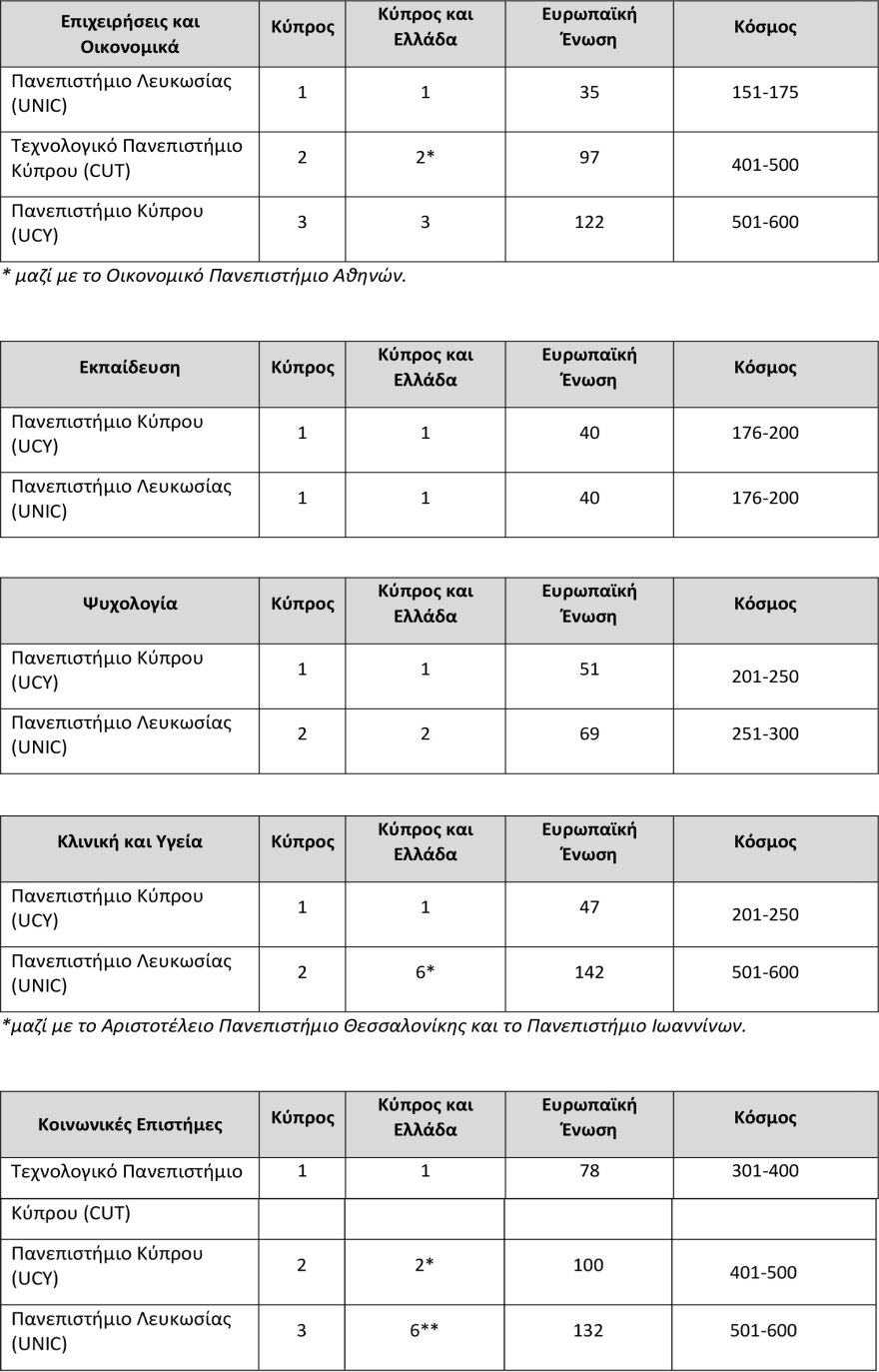 Σπουδές σε κυπριακό πανεπιστήμιο: Τι συστήνουν οι παγκόσμιες πανεπιστημιακές κατατάξεις