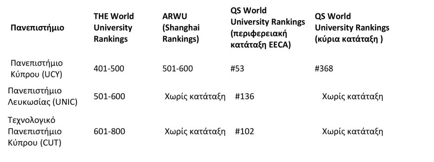 Σπουδές σε κυπριακό πανεπιστήμιο: Τι συστήνουν οι παγκόσμιες πανεπιστημιακές κατατάξεις