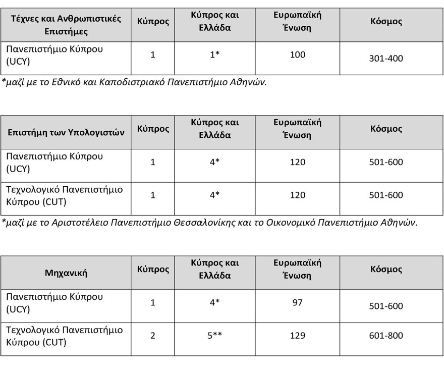 Σπουδές σε κυπριακό πανεπιστήμιο: Τι συστήνουν οι παγκόσμιες πανεπιστημιακές κατατάξεις
