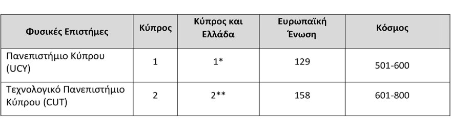 Σπουδές σε κυπριακό πανεπιστήμιο: Τι συστήνουν οι παγκόσμιες πανεπιστημιακές κατατάξεις